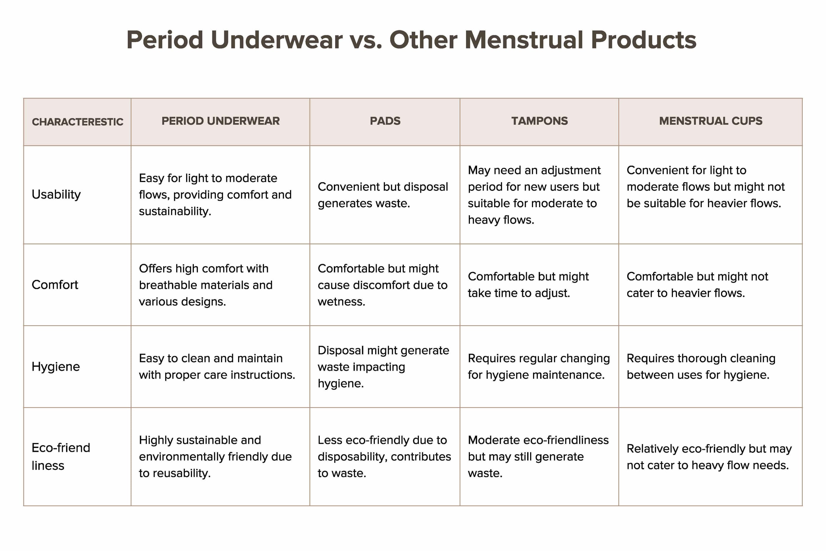 period underwear vs other menstrual products
